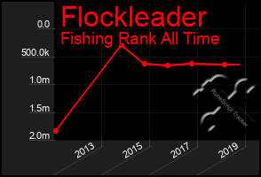 Total Graph of Flockleader