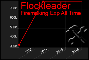 Total Graph of Flockleader