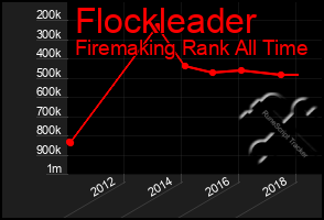 Total Graph of Flockleader