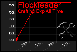 Total Graph of Flockleader