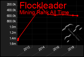 Total Graph of Flockleader