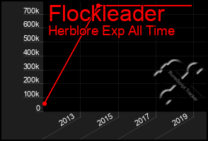 Total Graph of Flockleader