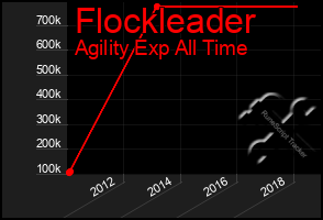 Total Graph of Flockleader