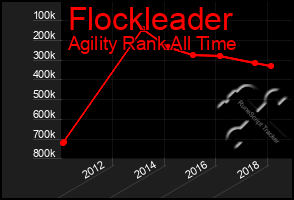 Total Graph of Flockleader