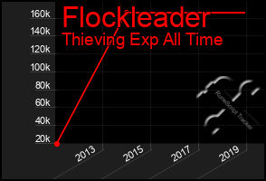 Total Graph of Flockleader