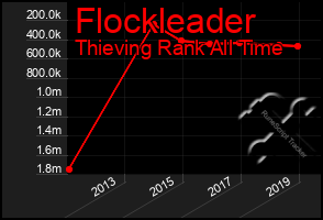 Total Graph of Flockleader