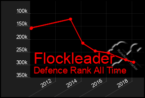 Total Graph of Flockleader