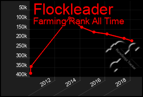 Total Graph of Flockleader