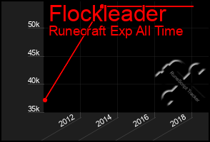 Total Graph of Flockleader