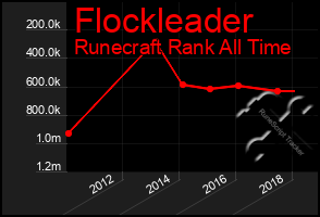 Total Graph of Flockleader