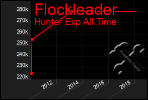 Total Graph of Flockleader