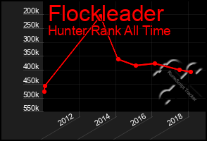 Total Graph of Flockleader