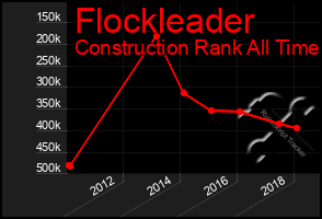 Total Graph of Flockleader