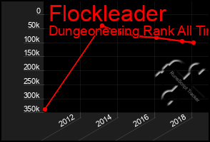 Total Graph of Flockleader