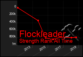 Total Graph of Flockleader