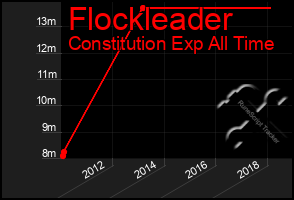 Total Graph of Flockleader