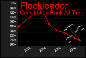 Total Graph of Flockleader