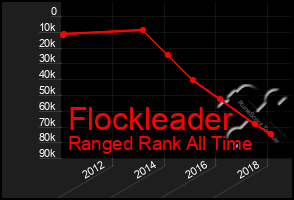 Total Graph of Flockleader