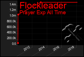 Total Graph of Flockleader