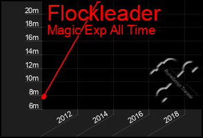 Total Graph of Flockleader