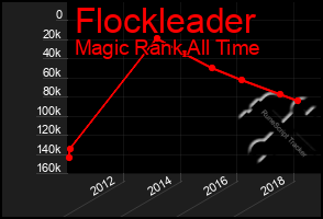 Total Graph of Flockleader