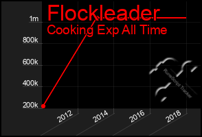 Total Graph of Flockleader