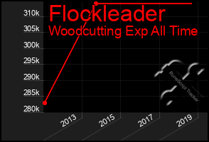 Total Graph of Flockleader