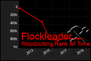 Total Graph of Flockleader