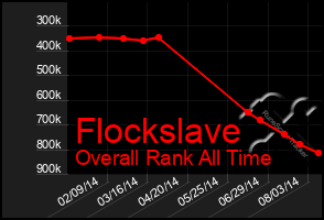 Total Graph of Flockslave