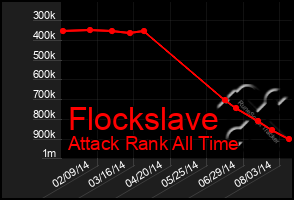 Total Graph of Flockslave