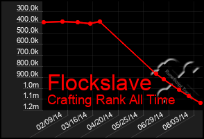 Total Graph of Flockslave