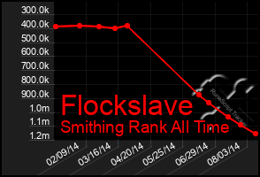 Total Graph of Flockslave