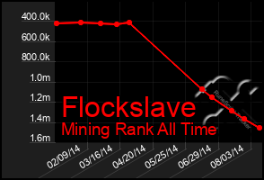 Total Graph of Flockslave