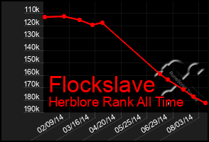 Total Graph of Flockslave