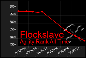 Total Graph of Flockslave