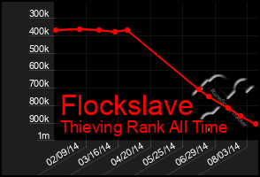 Total Graph of Flockslave