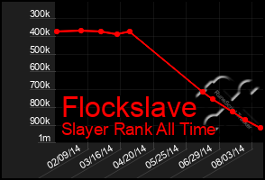 Total Graph of Flockslave