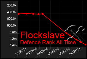 Total Graph of Flockslave