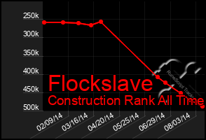 Total Graph of Flockslave