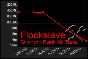 Total Graph of Flockslave