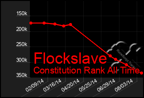 Total Graph of Flockslave