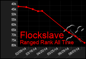 Total Graph of Flockslave