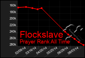 Total Graph of Flockslave