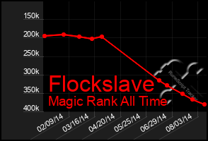 Total Graph of Flockslave