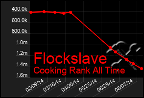 Total Graph of Flockslave