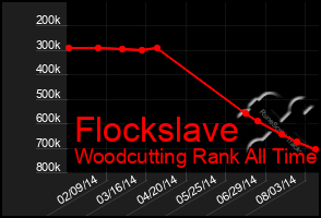 Total Graph of Flockslave