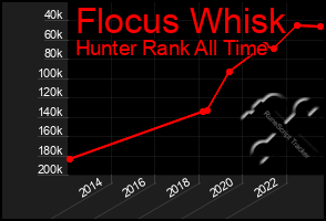 Total Graph of Flocus Whisk