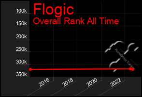 Total Graph of Flogic