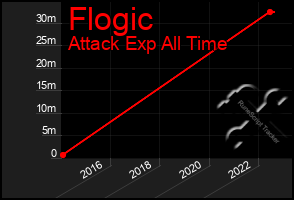 Total Graph of Flogic