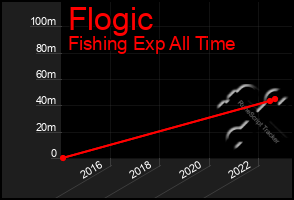 Total Graph of Flogic